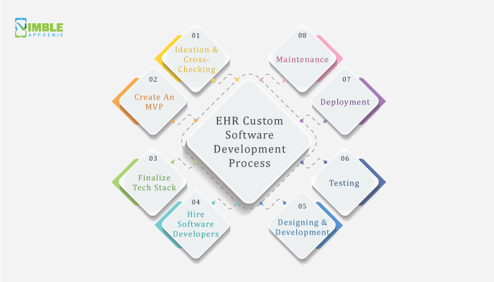 How To Build EHR Software? 