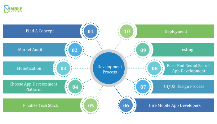 How To Build Rental Search App? Rental Search App Development Process