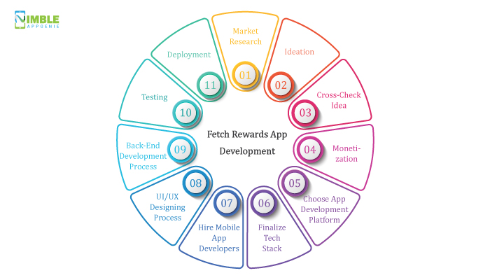 How To Build Rewards App? Fetch Rewards App Development