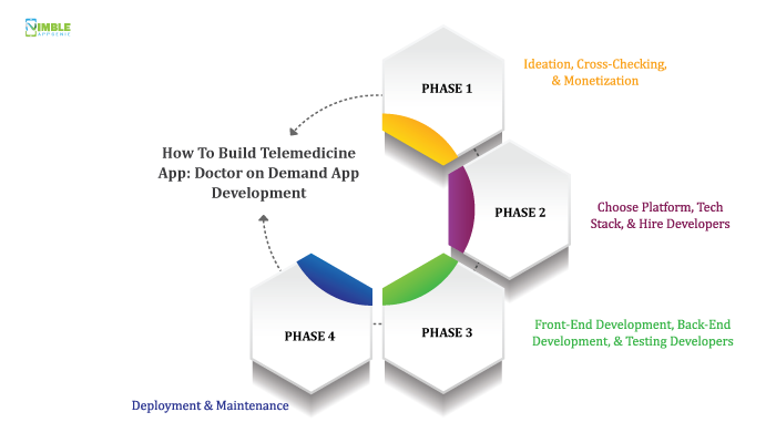 How To Build Telemedicine App: Doctor on Demand App Development