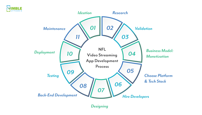 NFL Video Streaming App Development Process