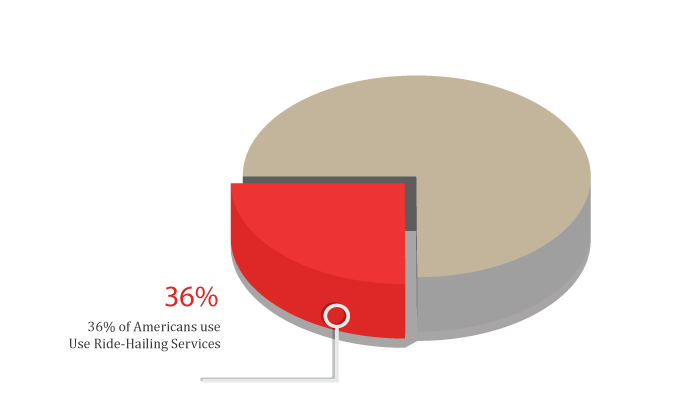 Over One-Third Of Americans Use Ride-Hailing Services