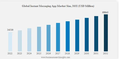 Overview of the Messaging App Market Size & Analysis