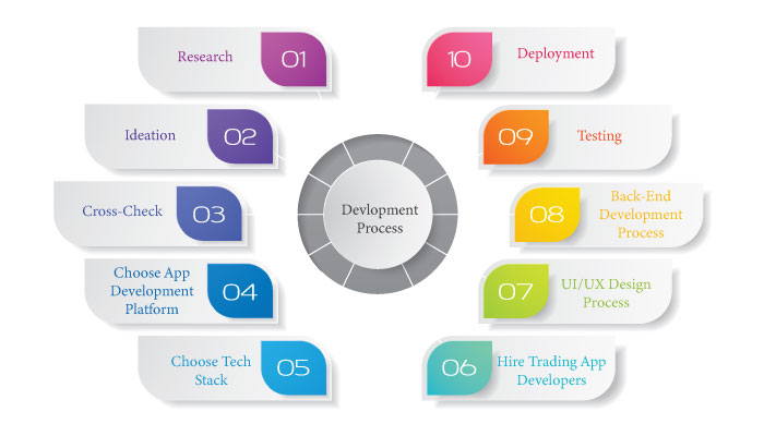 Stock Trading App Development Process: How To Develop A Stock Trading App