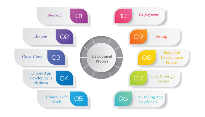 Stock Trading App Minutiae Process: How To Develop A Stock Trading App