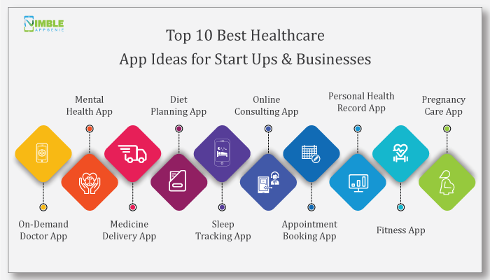 Top 10 Best Healthcare App Ideas for Start Ups & Businesses