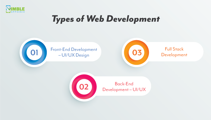 Types of Web Development