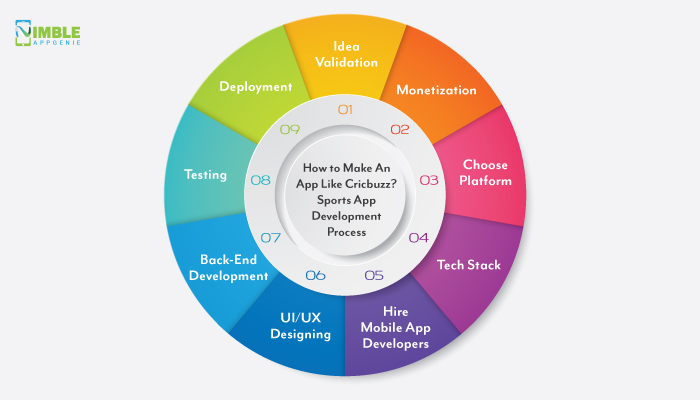 How to Make An App Like Cricbuzz? Sports App Development Process