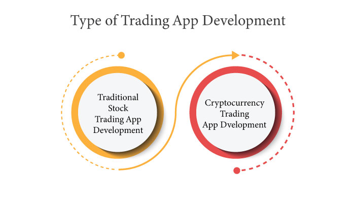 Type of Trading App Development