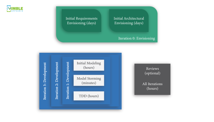 Agile Model Driven Development (AMDD)