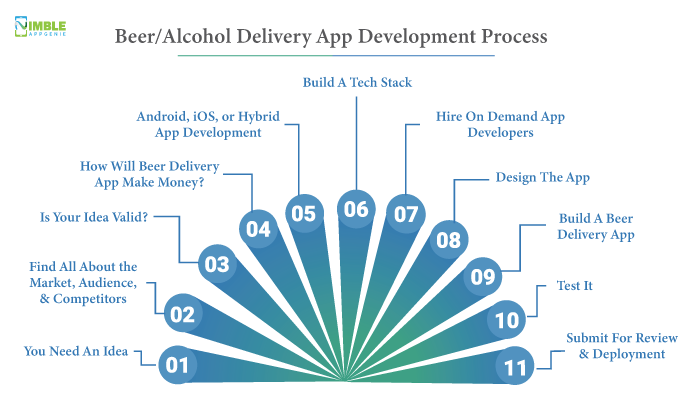 Beer/Alcohol Delivery App Development Process