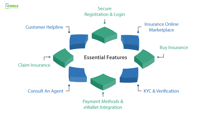 Essential Features To Consider When You Build Insurance App