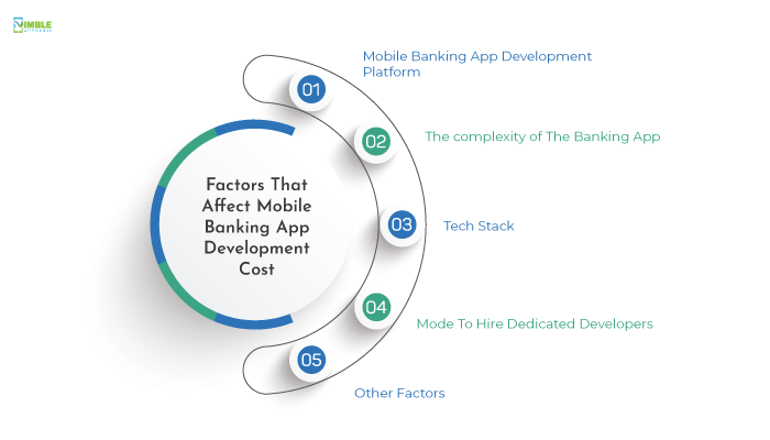 Factors That Affect Mobile Banking App Development Cost