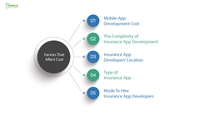 Factors That Affect the Cost to Build Insurance App