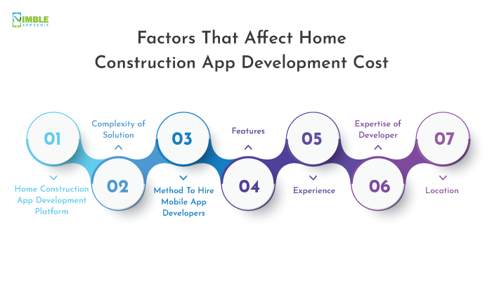 Factors That Affect Home Construction App Development Cost