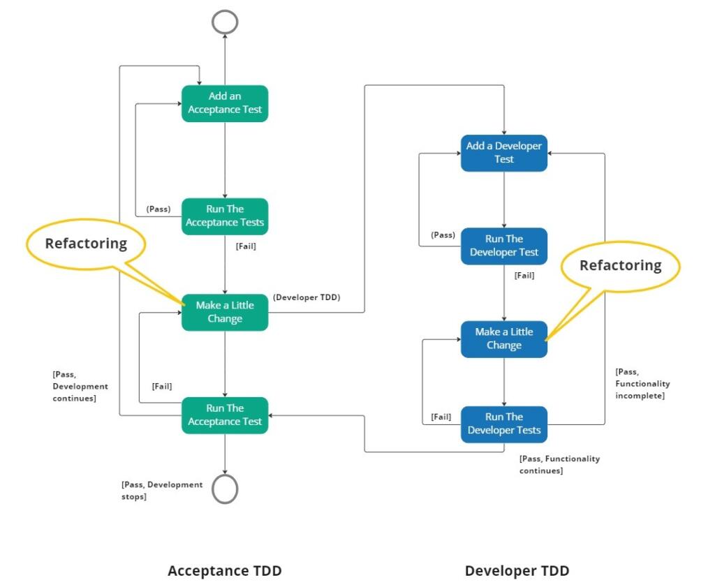 TDD driven development