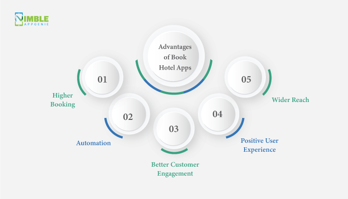 Holy Grail For Hotels: Advantages of Book Hotel Apps