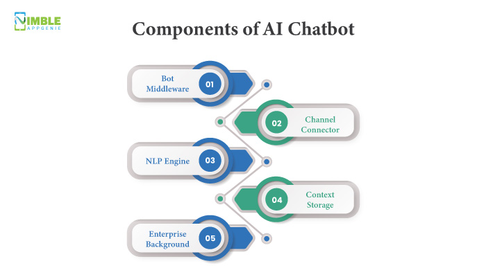 How Chatbots Work: Components of AI chatbot