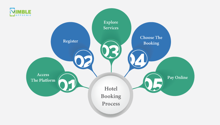 How Does Agoda Work? Hotel Booking Process