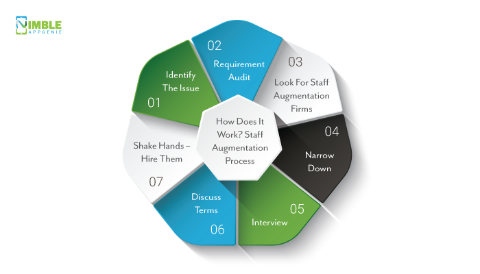 How Does It Work? Staff Augmentation Process