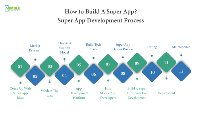 How to Build a Super App in 2023? Super App Development