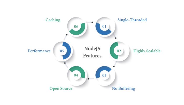 NodeJS Features That Make It Ideal For App Development