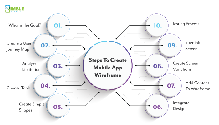 Steps To Create Mobile App Wireframe