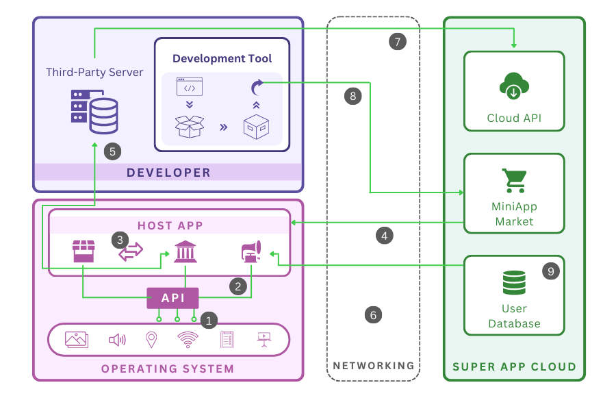 Super-App-Architecture