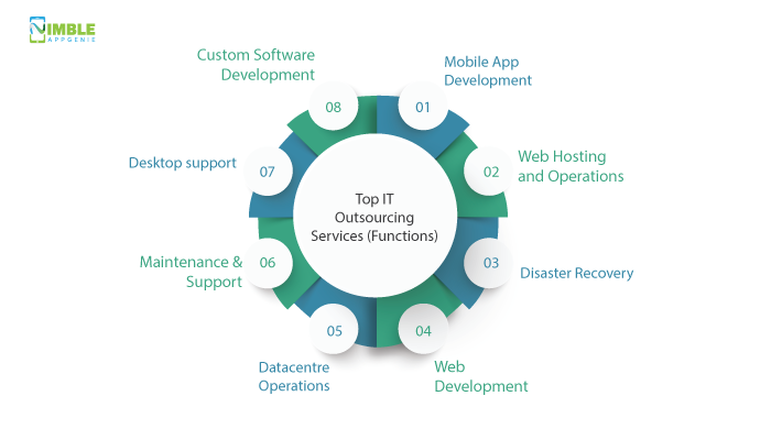 IT Outsourcing Trends in 2022