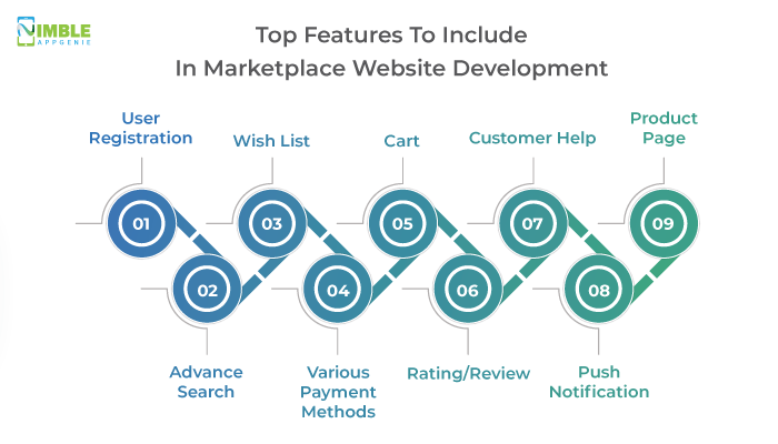 Top Features To Include In Marketplace Website Development