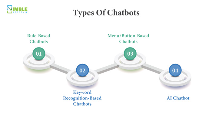 What Are The 4 Types Of Chatbots? Chatbot AI and More