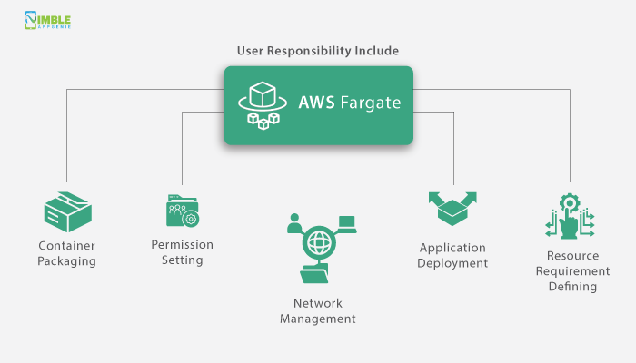 What is AWS Fargate and How Does It Work?