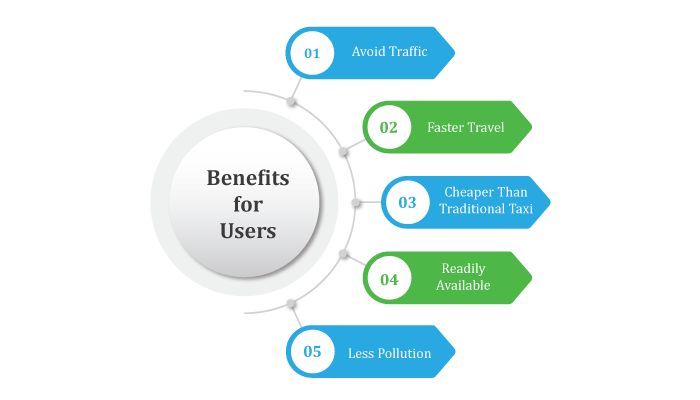 Benefits for Users