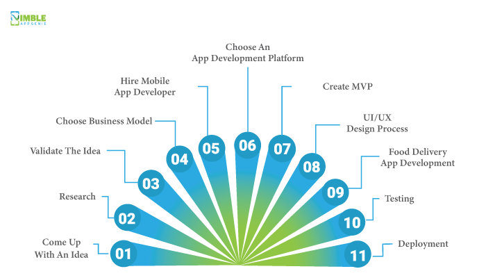 DoorDash Like App Development: Step-By-Step Process