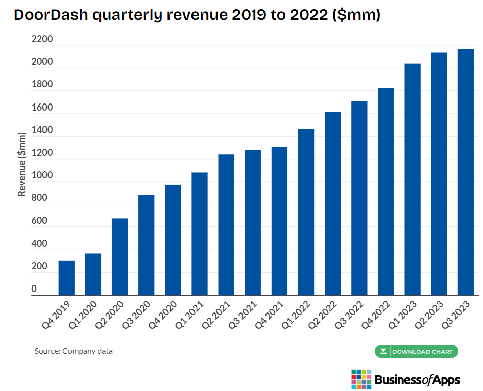 DoorDash reach revenue