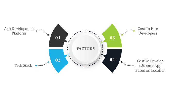 Factors That Affect Cost to Build Electric Scooter App