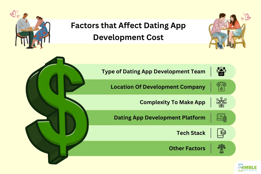 Factors that Affect Dating App Development Cost