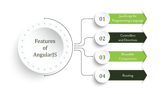 Features Of AngularJS
