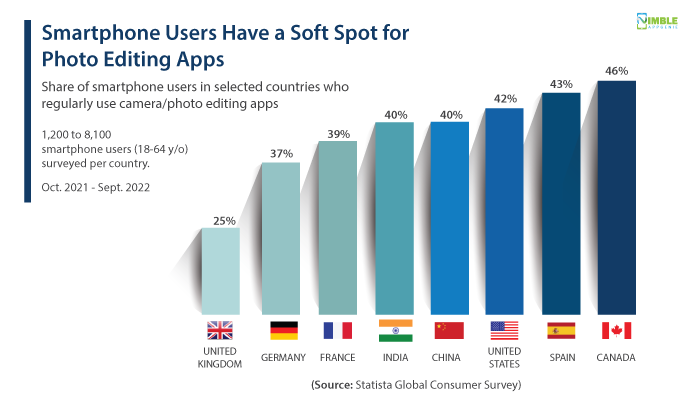 photo editing app stats