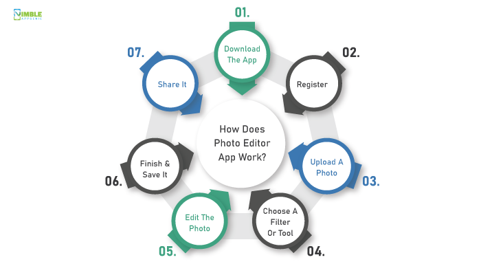 How Does Photo Editor App Work?