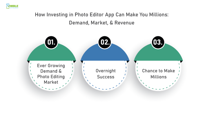 How Investing in Photo Editor App Can Make You Millions: Demand, Market, & Revenue  