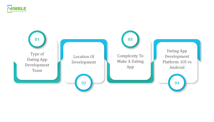 How TO Calculate Dating App Development Cost? Factors Affecting Cost
