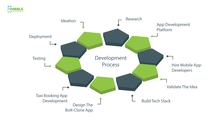 How To Build A Bolt-Like App? Development Process