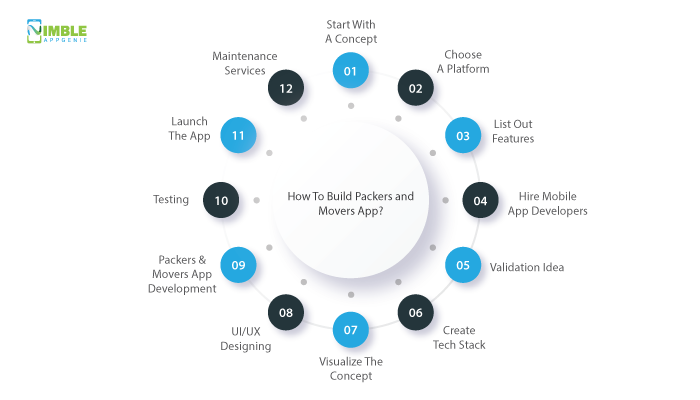 How To Build Packers and Movers App? 12 Steps