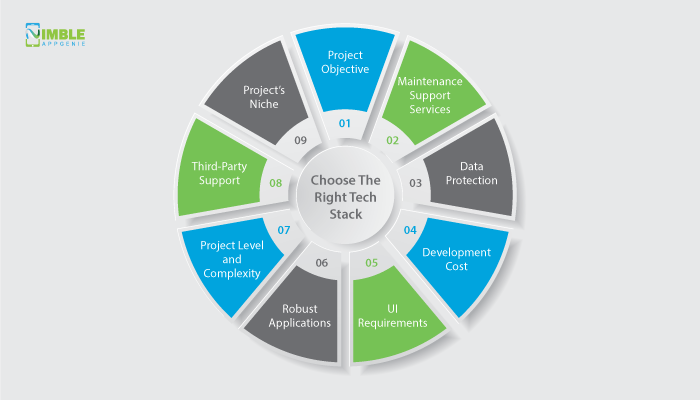 MEAN/MERN Stack: How To Choose The Right Tech Stack