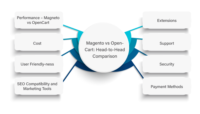 Magento vs OpenCart: Head-to-Head Comparison