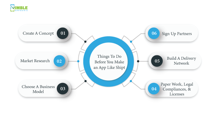 Things To Do Before You Make an App Like Shipt