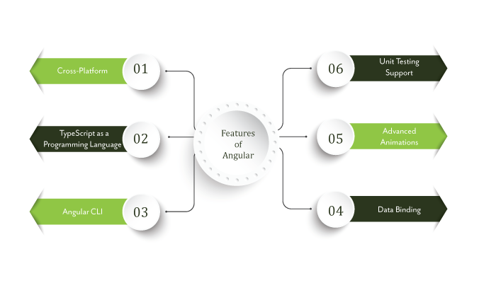 Features Of Angular