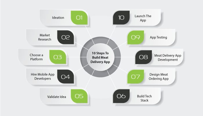 10 Steps To Build Meat Delivery App