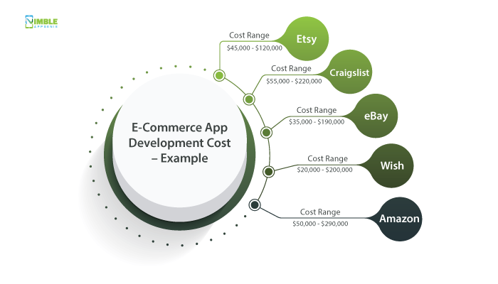 E-Commerce App Development Cost – Example